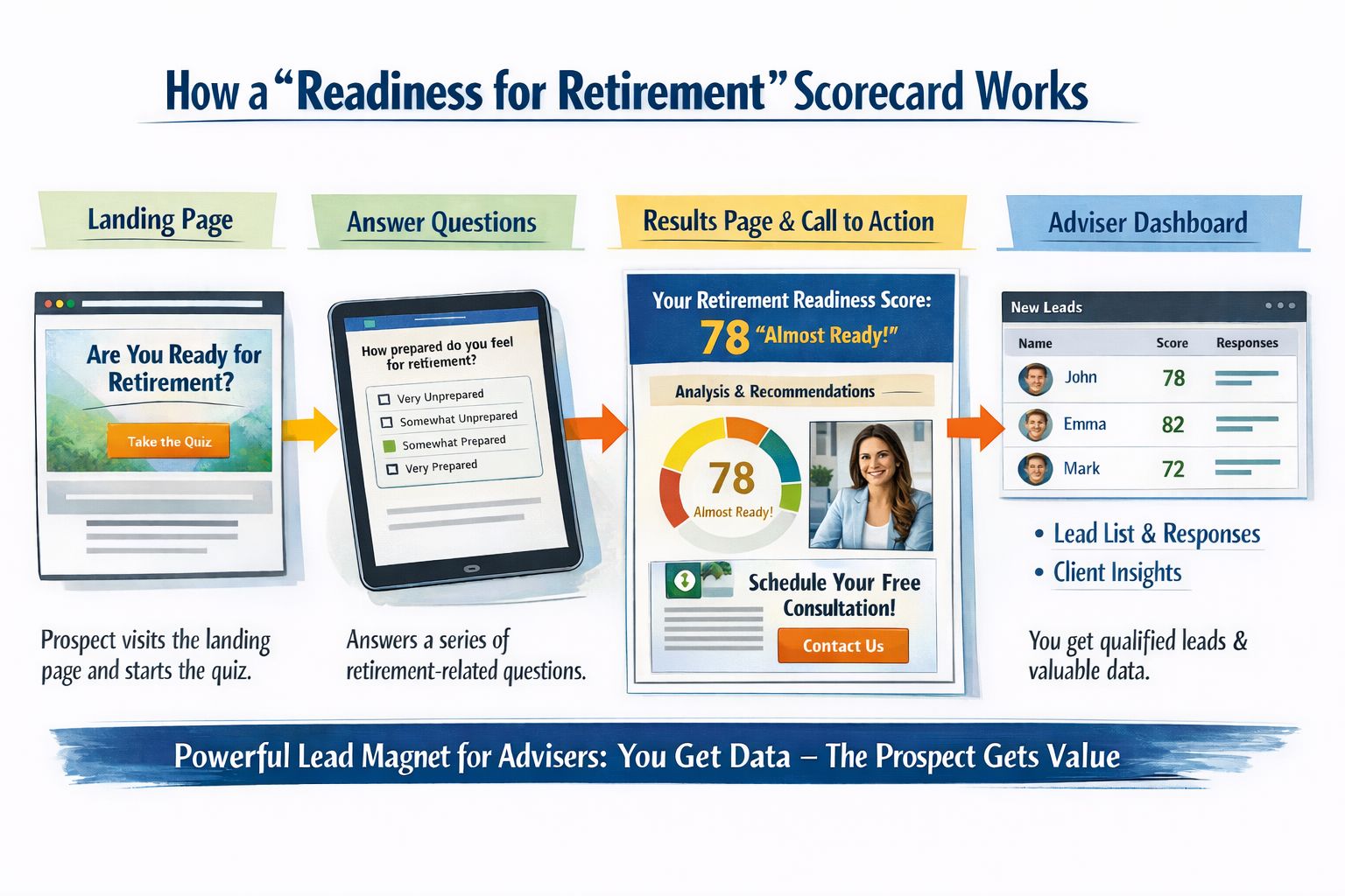 Readiness for Retirement scorecard
